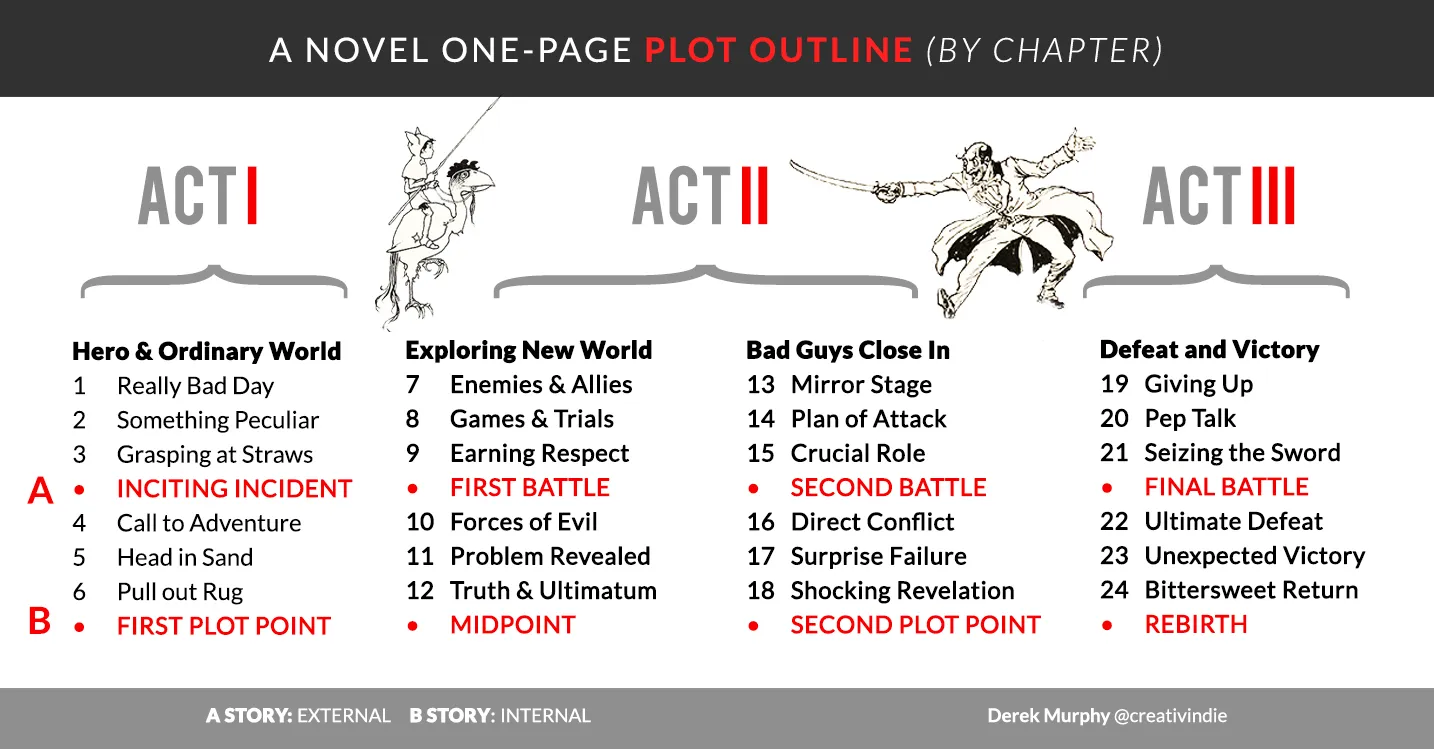 book writing template chapter outline for plotting